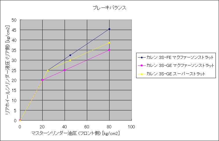 カレンのブレーキバランスについて