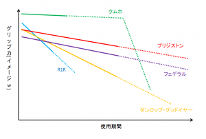 タイヤのグリップ変化イメージ