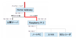 Raspberry Pi 3でDS-Lite接続