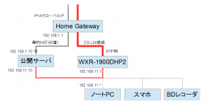 サーバへの道を切り開く