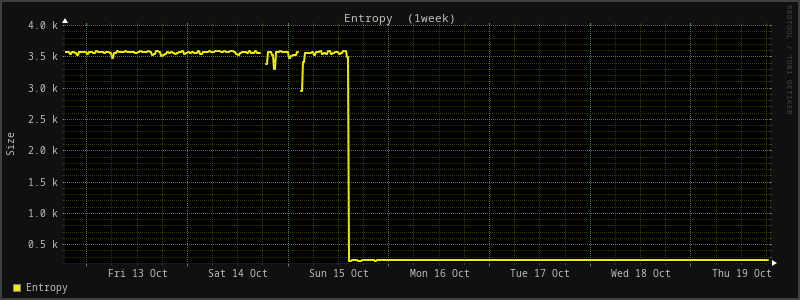 /proc/…/entropy_availが256